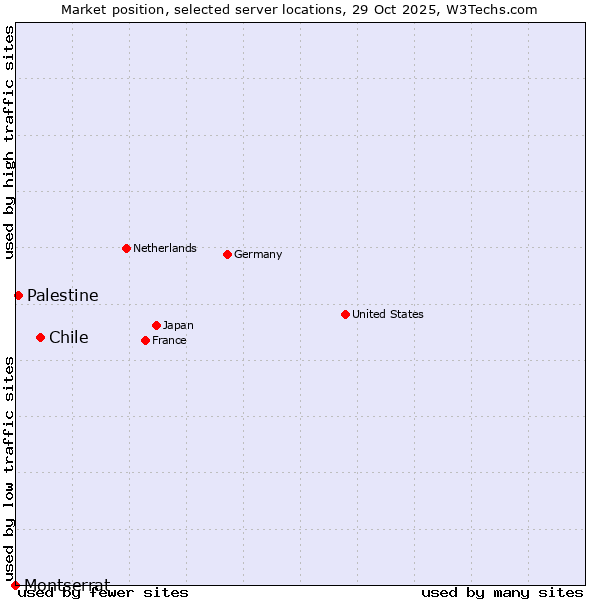Market position of Chile vs. Palestine vs. Montserrat