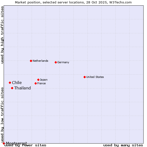 Market position of Thailand vs. Chile vs. Montserrat
