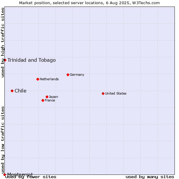 Market position of Chile vs. Trinidad and Tobago vs. Montserrat