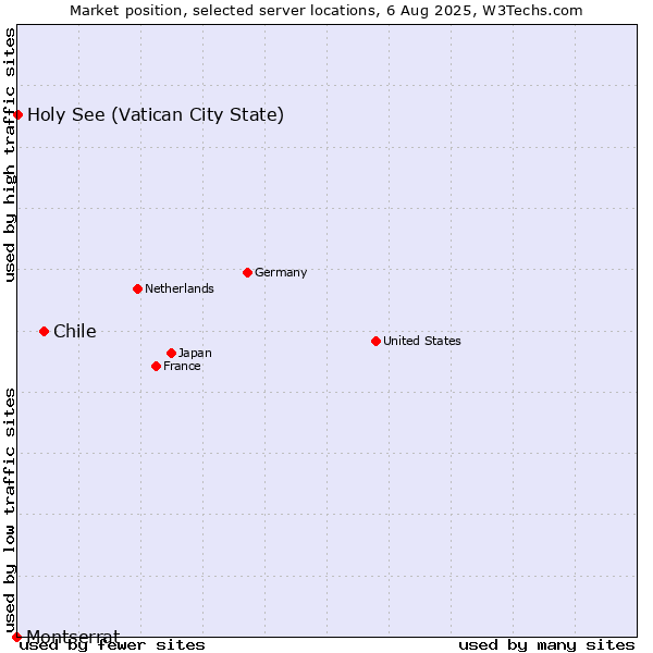 Market position of Chile vs. Holy See (Vatican City State) vs. Montserrat