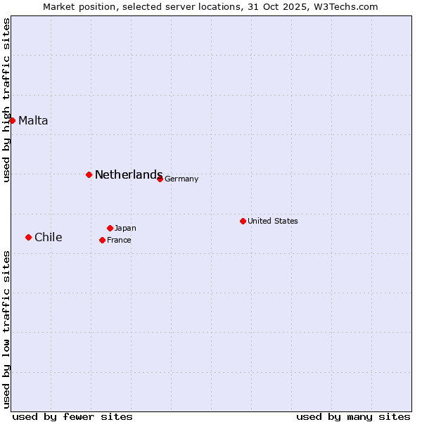 Market position of Netherlands vs. Chile vs. Malta