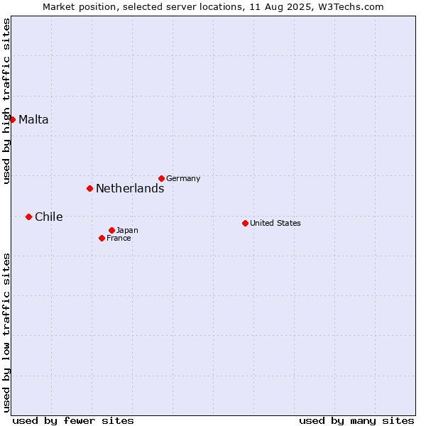 Market position of Netherlands and territories vs. Chile vs. Malta