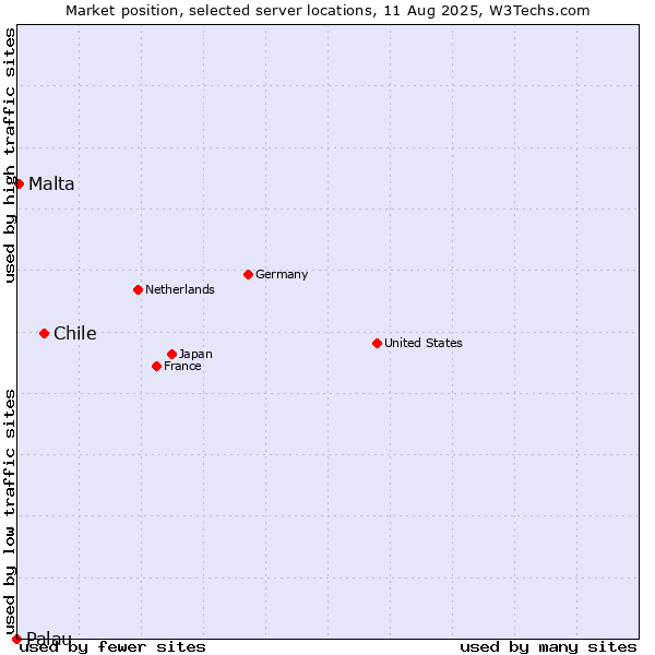 Market position of Chile vs. Malta vs. Palau