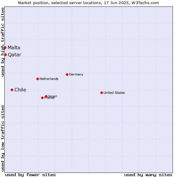 Market position of Chile vs. Qatar vs. Malta
