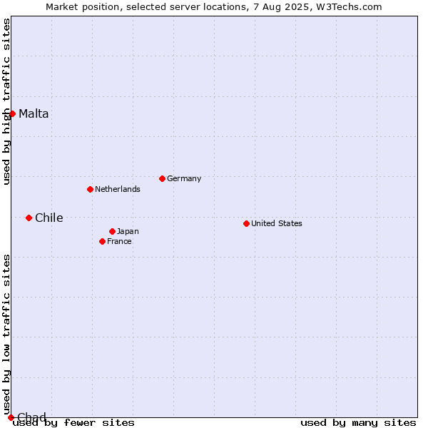 Market position of Chile vs. Malta vs. Chad