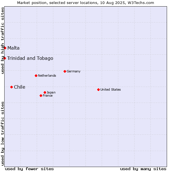 Market position of Chile vs. Malta vs. Trinidad and Tobago