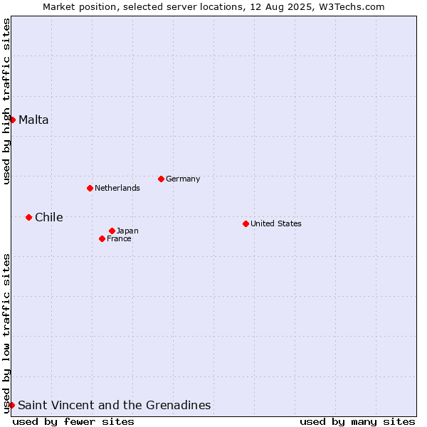 Market position of Chile vs. Malta vs. Saint Vincent and the Grenadines