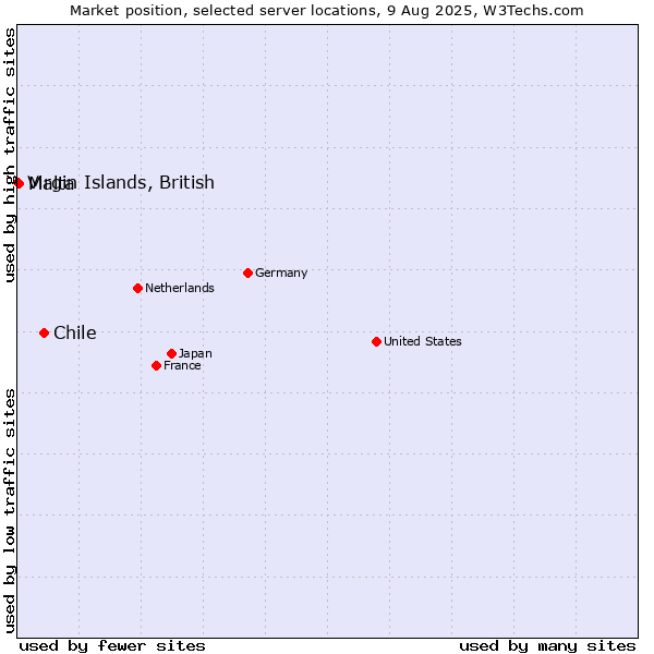 Market position of Chile vs. Malta vs. Virgin Islands, British