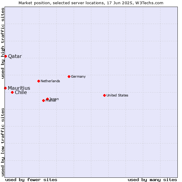 Market position of Chile vs. Qatar vs. Mauritius
