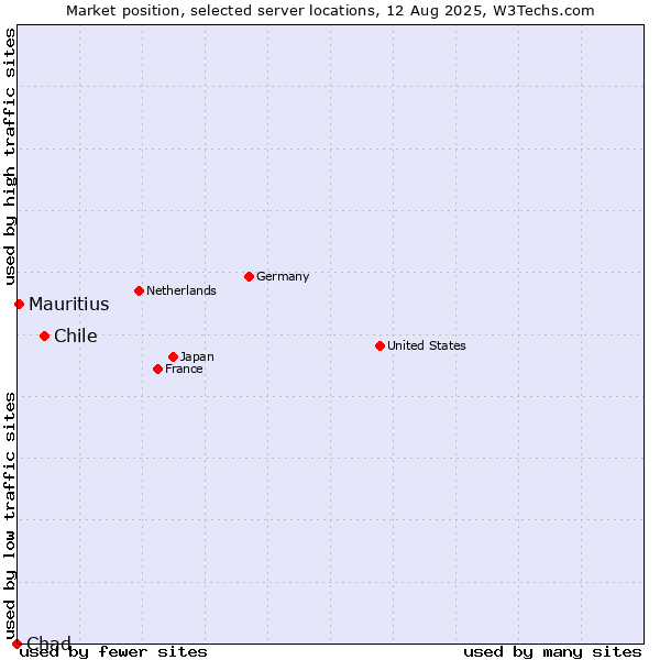 Market position of Chile vs. Mauritius vs. Chad