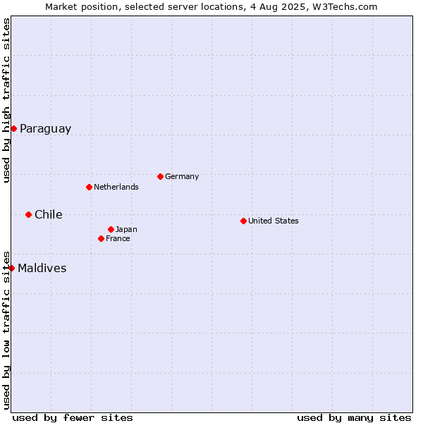 Market position of Chile vs. Paraguay vs. Maldives