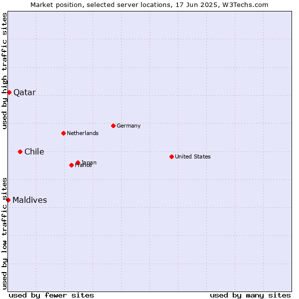Market position of Chile vs. Qatar vs. Maldives