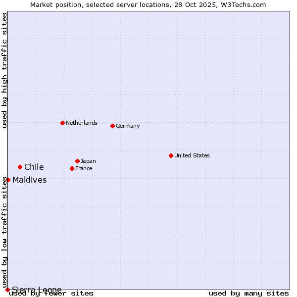 Market position of Chile vs. Maldives vs. Sierra Leone