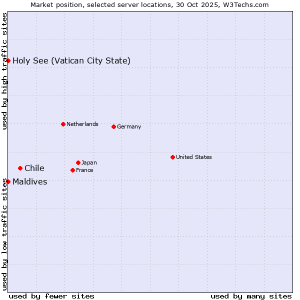 Market position of Chile vs. Maldives vs. Holy See (Vatican City State)