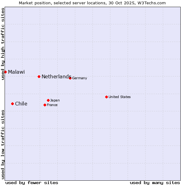 Market position of Netherlands and territories vs. Chile vs. Malawi