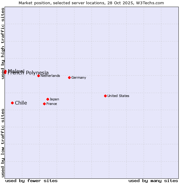 Market position of Chile vs. Malawi vs. French Polynesia