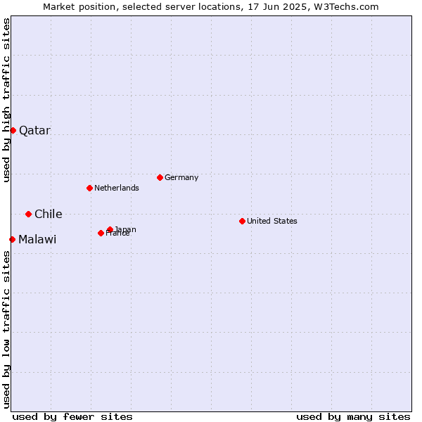 Market position of Chile vs. Qatar vs. Malawi