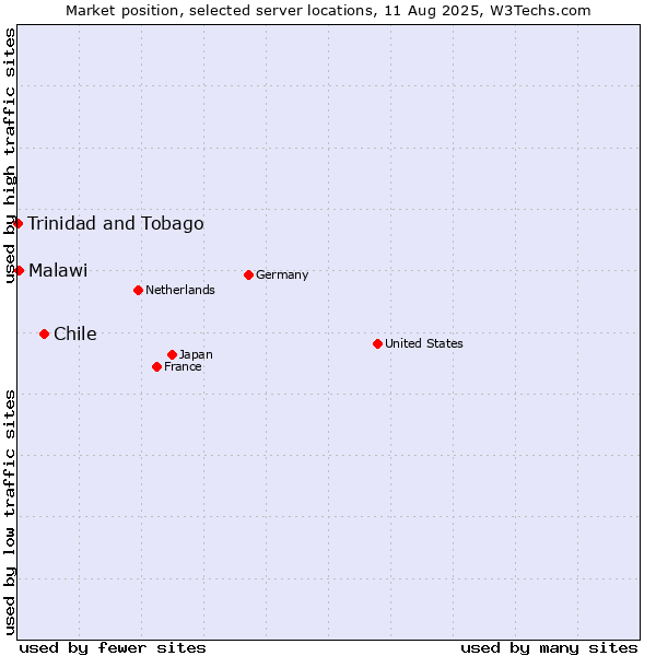 Market position of Chile vs. Malawi vs. Trinidad and Tobago