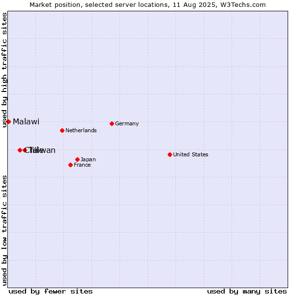 Market position of Taiwan vs. Chile vs. Malawi