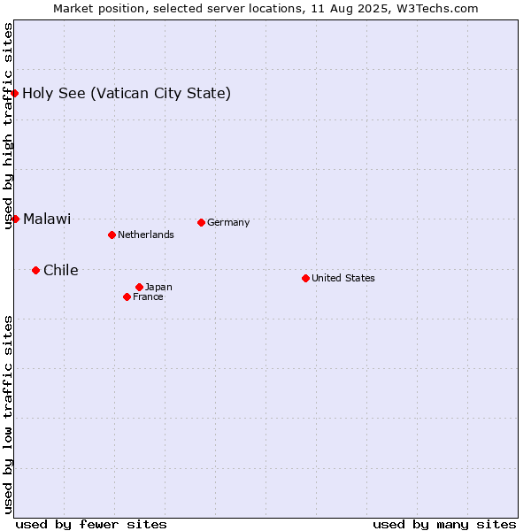 Market position of Chile vs. Malawi vs. Holy See (Vatican City State)