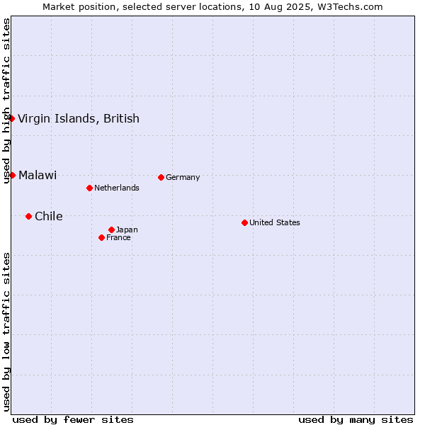 Market position of Chile vs. Malawi vs. Virgin Islands, British
