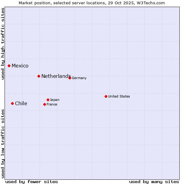 Market position of Netherlands and territories vs. Chile vs. Mexico