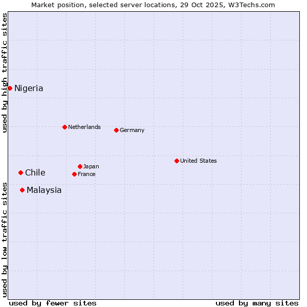 Market position of Malaysia vs. Chile vs. Nigeria
