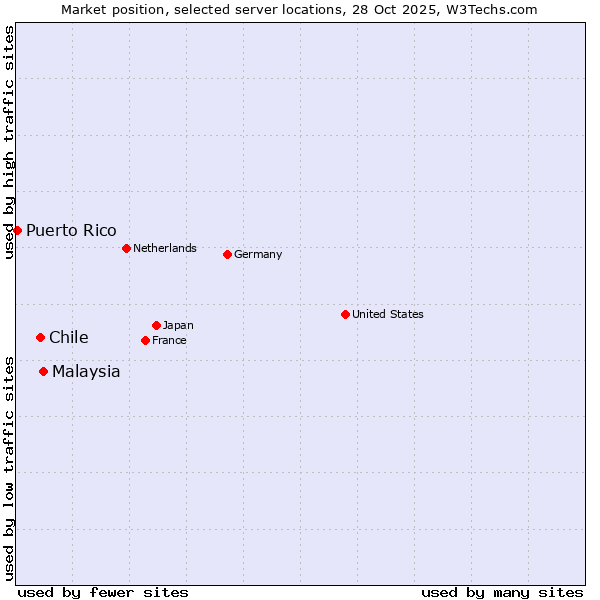 Market position of Malaysia vs. Chile vs. Puerto Rico