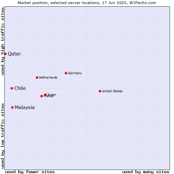 Market position of Malaysia vs. Chile vs. Qatar