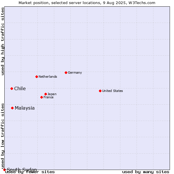Market position of Malaysia vs. Chile vs. South Sudan