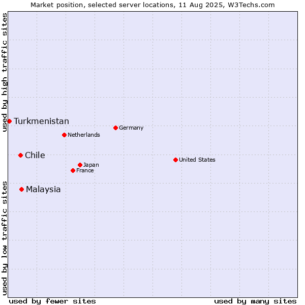 Market position of Malaysia vs. Chile vs. Turkmenistan