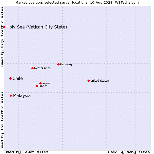 Market position of Malaysia vs. Chile vs. Holy See (Vatican City State)