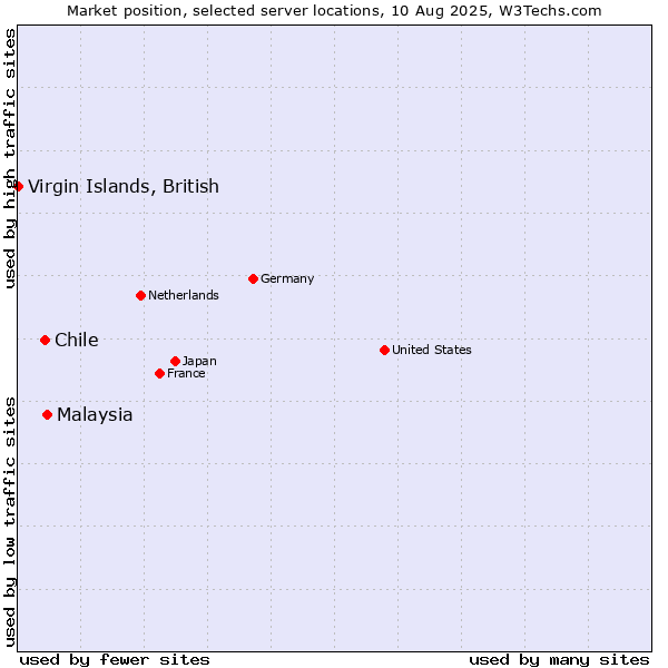 Market position of Malaysia vs. Chile vs. Virgin Islands, British