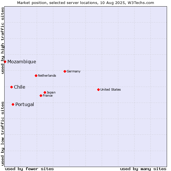 Market position of Portugal vs. Chile vs. Mozambique