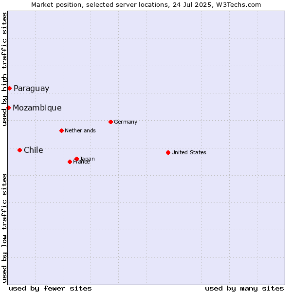 Market position of Chile vs. Paraguay vs. Mozambique