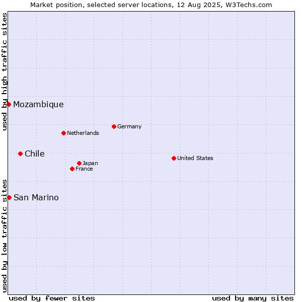 Market position of Chile vs. San Marino vs. Mozambique