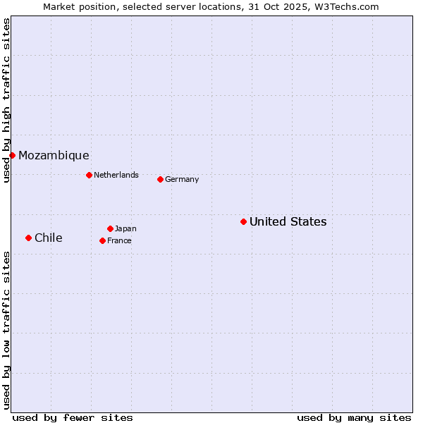 Market position of United States vs. Chile vs. Mozambique