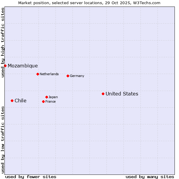 Market position of United States and territories vs. Chile vs. Mozambique