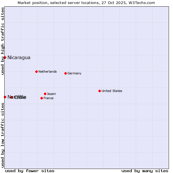 Market position of Chile vs. Namibia vs. Nicaragua