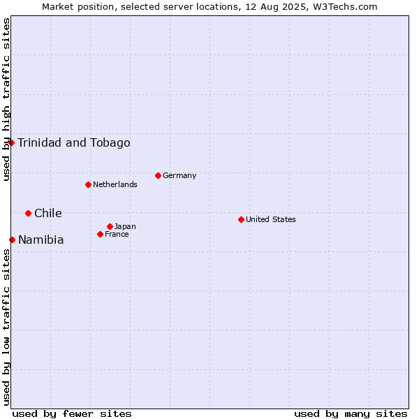 Market position of Chile vs. Namibia vs. Trinidad and Tobago