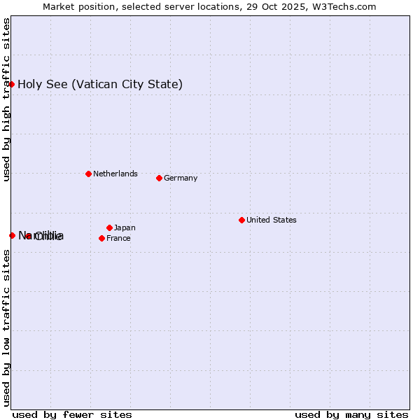 Market position of Chile vs. Namibia vs. Holy See (Vatican City State)