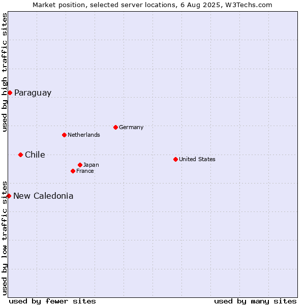 Market position of Chile vs. Paraguay vs. New Caledonia