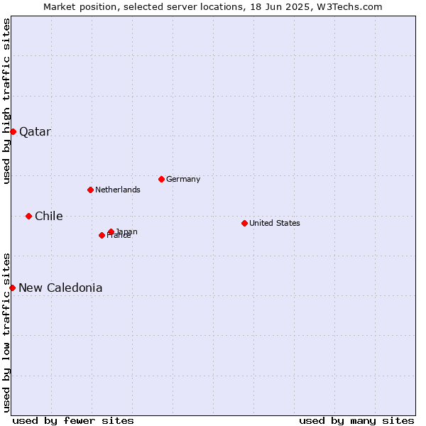 Market position of Chile vs. Qatar vs. New Caledonia