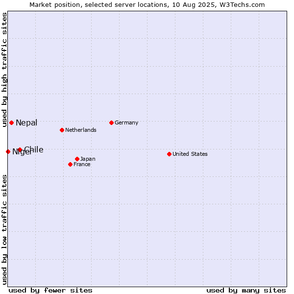 Market position of Chile vs. Nepal vs. Niger