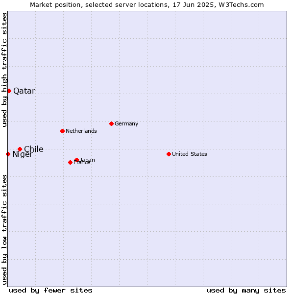 Market position of Chile vs. Qatar vs. Niger
