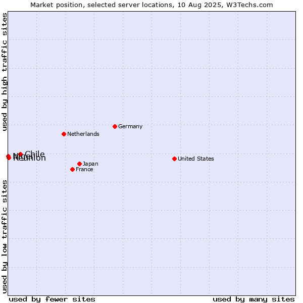 Market position of Chile vs. Reunion vs. Niger