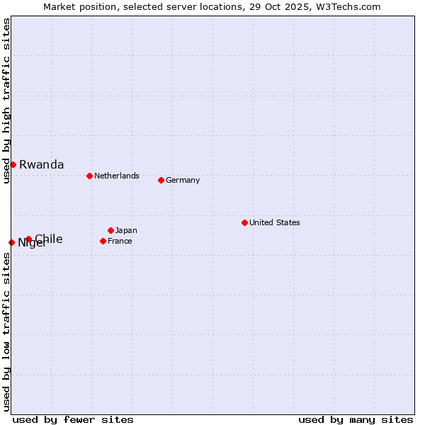 Market position of Chile vs. Rwanda vs. Niger