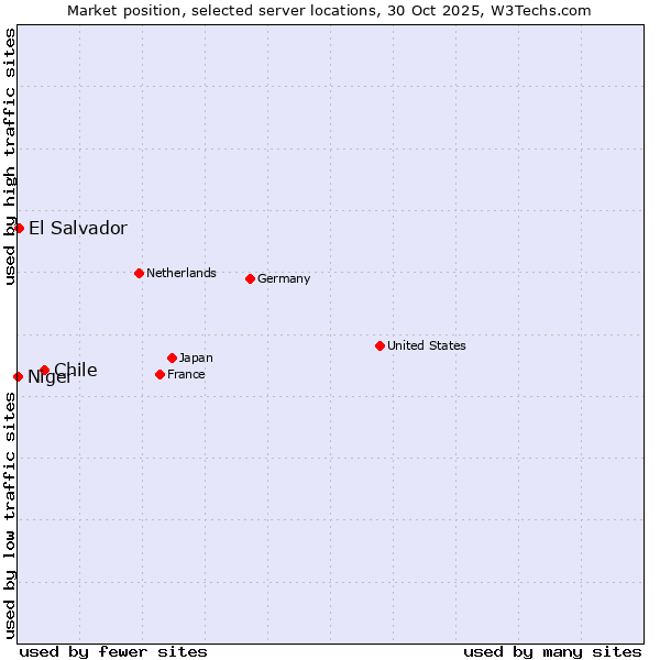 Market position of Chile vs. El Salvador vs. Niger