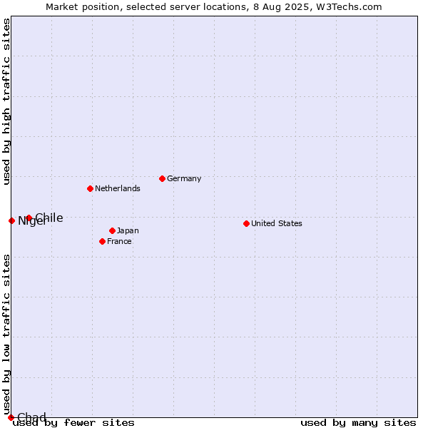 Market position of Chile vs. Niger vs. Chad