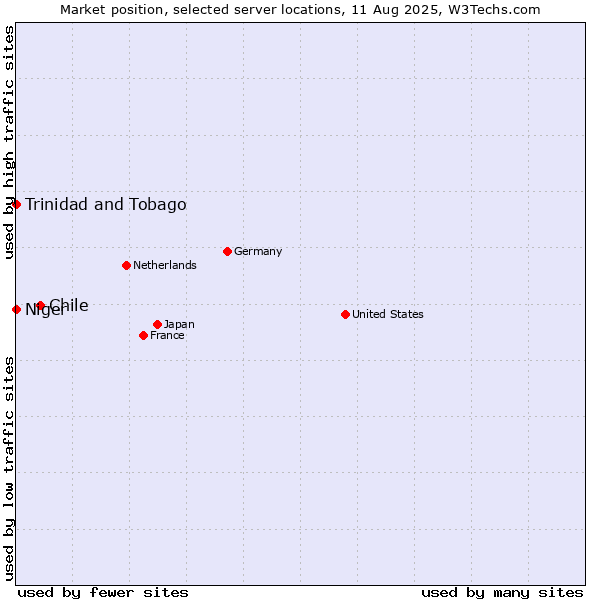 Market position of Chile vs. Trinidad and Tobago vs. Niger